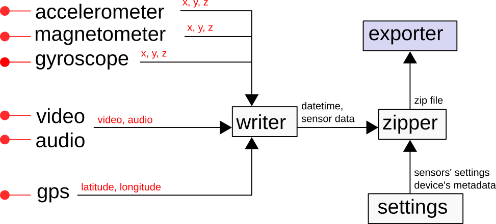 Applications' data flow